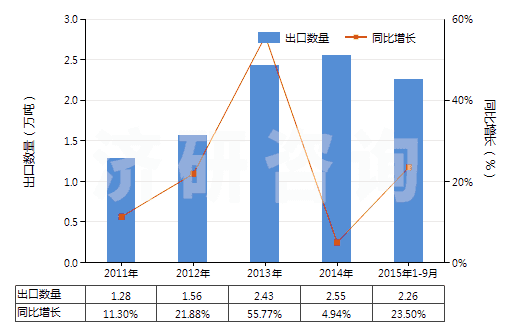 2011-2015年9月中國泡沫聚氨酯板,片,帶,箔,扁條(HS39211390)出口量及增速統(tǒng)計